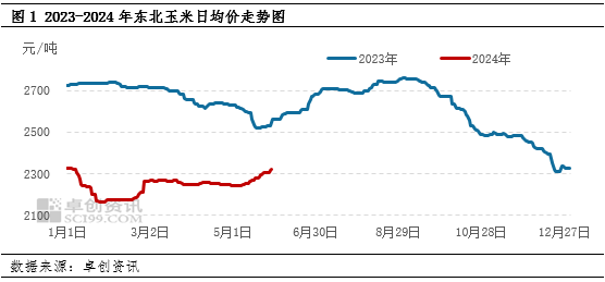 東北玉米最新價格走勢分析，東北玉米最新價格走勢解析