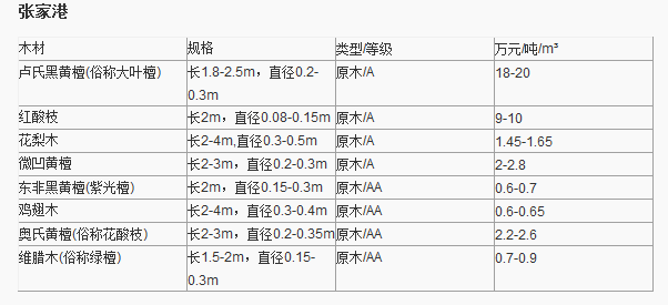 紅木原木最新價(jià)格表及其影響因素分析，紅木原木最新價(jià)格表及影響因素深度解析