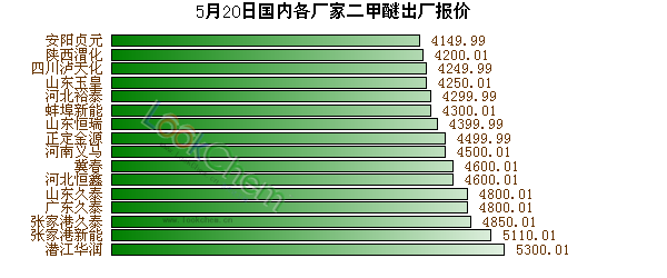 二甲醚報(bào)價(jià)最新價(jià)格，市場(chǎng)動(dòng)態(tài)與趨勢(shì)分析，二甲醚最新報(bào)價(jià)及市場(chǎng)動(dòng)態(tài)趨勢(shì)深度解析