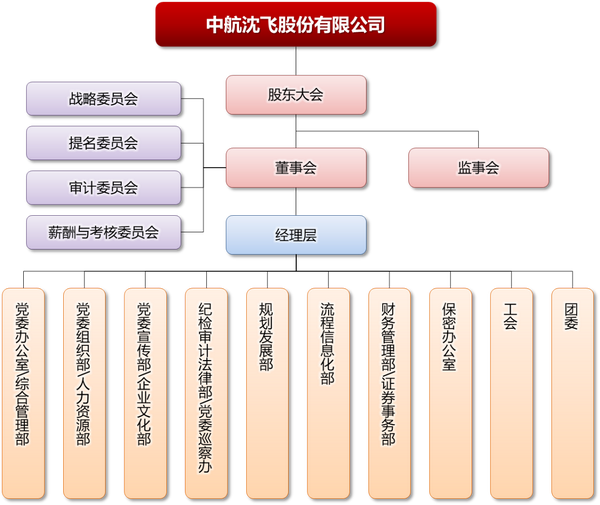 中航油集團(tuán)組織架構(gòu)探析，中航油集團(tuán)組織架構(gòu)深度探析