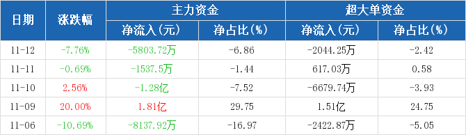 兆日科技主力流出現(xiàn)象，深度解析與未來(lái)展望，兆日科技主力流出現(xiàn)象深度解析及未來(lái)展望