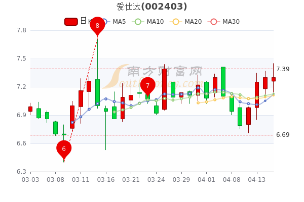 愛仕達(dá)股票今日點評，愛仕達(dá)股票今日行情分析