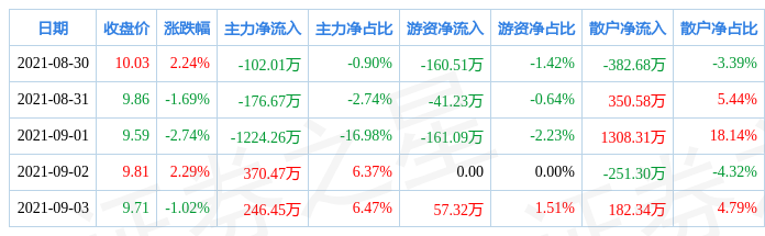 神通科技，12月9日主力資金流入揭秘，神通科技12月9日主力資金流向揭秘