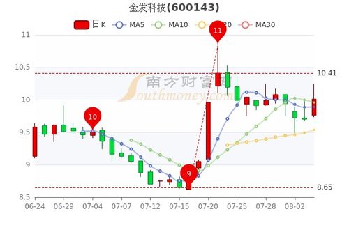 金發(fā)科技股票會翻10倍嗎，深度分析與展望，金發(fā)科技股票深度分析與展望，未來是否會翻十倍潛力股？