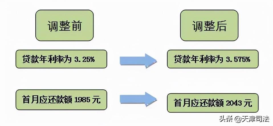 利率調(diào)整首月還款為何變多，深度解析背后的原因，深度解析，利率調(diào)整后首月還款增多的原因探究