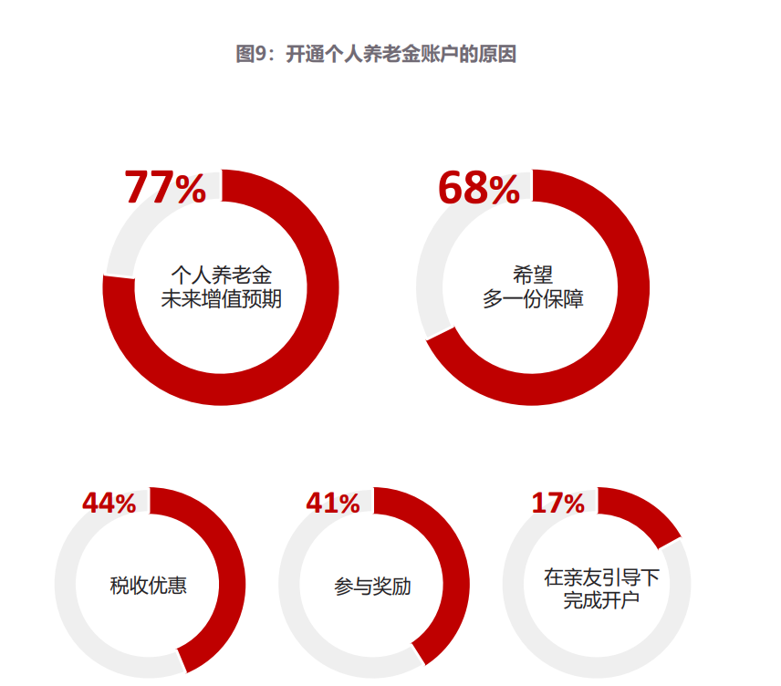 年輕人養(yǎng)老金開戶意愿低的深層次原因探究，年輕人養(yǎng)老金開戶意愿低的背后原因探究