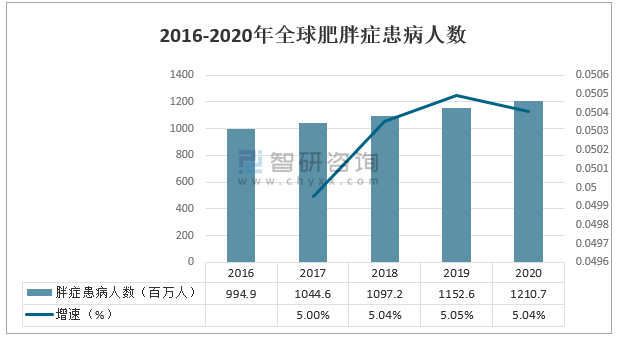 減肥藥市場(chǎng)前景分析，減肥藥市場(chǎng)前景深度解析