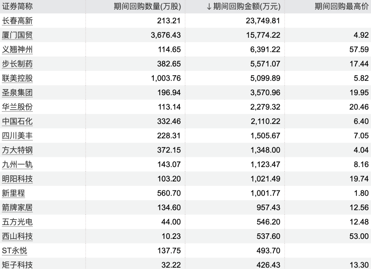 回購潮涌動，18家上市公司股票獲回購，市場信心重塑，回購潮涌現(xiàn)，市場信心重塑，18家上市公司股票獲回購