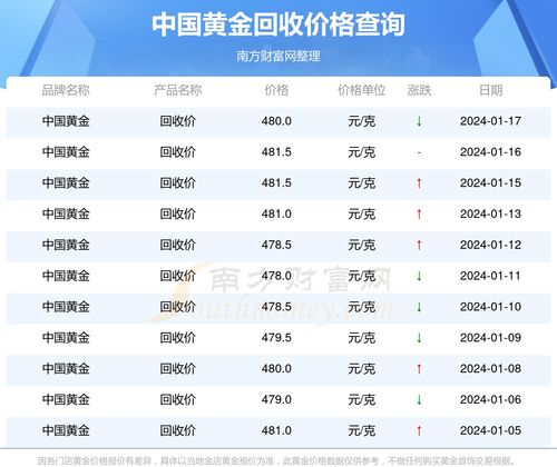 金回收價最新動態(tài)，市場走勢與影響因素分析，金回收價最新動態(tài)及市場走勢與影響因素深度解析