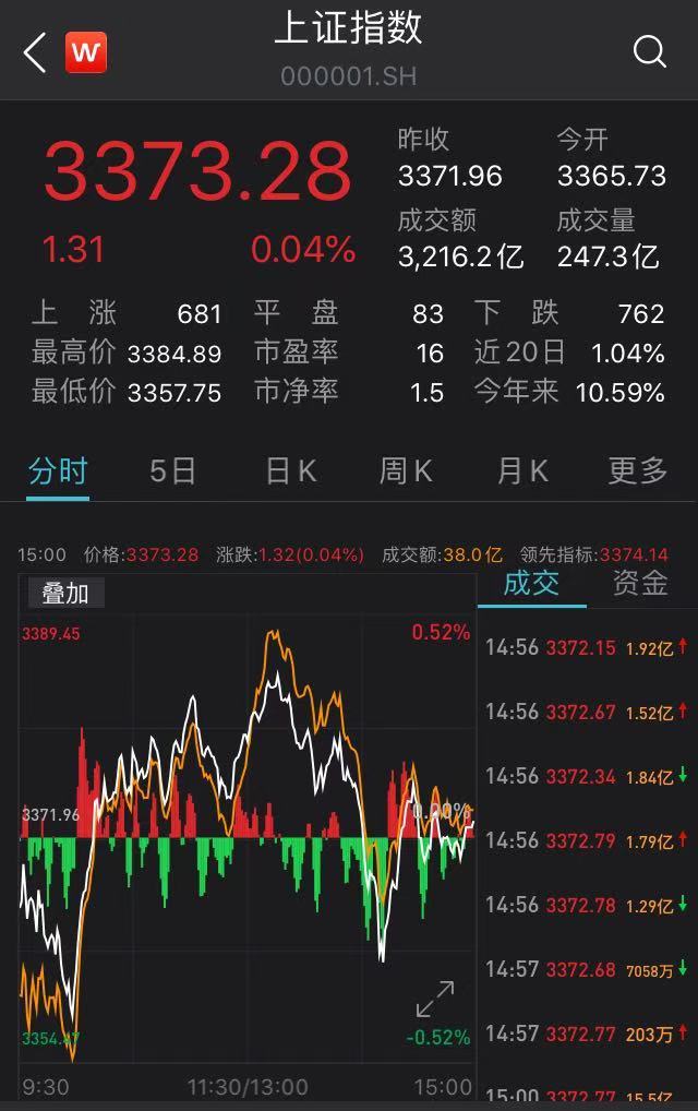 滬指漲勢(shì)穩(wěn)健，微漲0.04%展現(xiàn)市場(chǎng)新活力，滬指微漲0.04%展現(xiàn)市場(chǎng)新活力，穩(wěn)健漲勢(shì)持續(xù)進(jìn)行