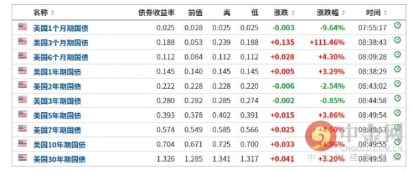 美債收益率跌超5.7基點(diǎn)新探，美債收益率跌至新低點(diǎn)，跌幅超過(guò)5.7基點(diǎn)