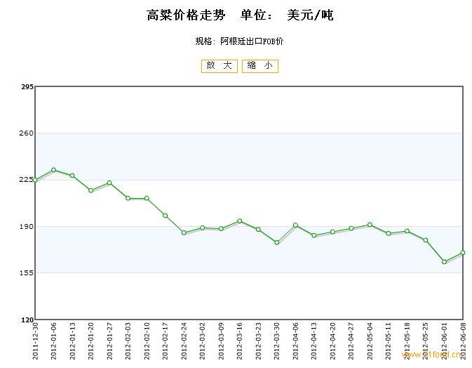 高粱最新行情分析，高粱最新市場(chǎng)行情分析