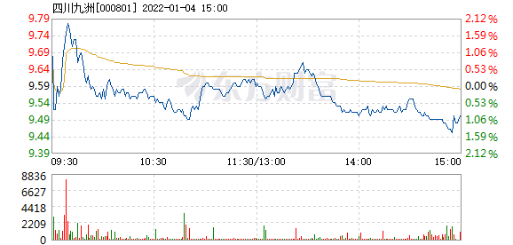 四川九洲收盤下跌1.11%，市場波動背后的深層原因與未來展望，四川九洲收盤下跌背后的深層原因及未來展望，市場波動下的1.11%跌幅分析