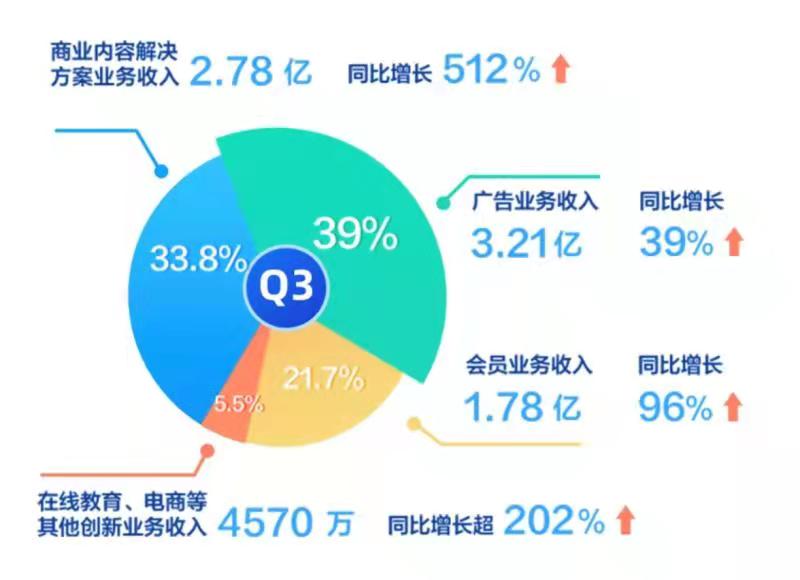 知乎三季度虧損收窄94%，新機(jī)遇與挑戰(zhàn)下的戰(zhàn)略調(diào)整與業(yè)績展望，知乎三季度虧損大幅收窄，戰(zhàn)略調(diào)整展望與新機(jī)遇挑戰(zhàn)下的業(yè)績展望