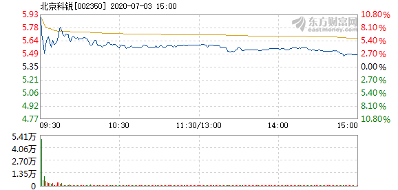 北京科銳股票，市場趨勢下的投資機(jī)遇與挑戰(zhàn)，北京科銳股票，市場趨勢下的投資機(jī)遇與挑戰(zhàn)解析